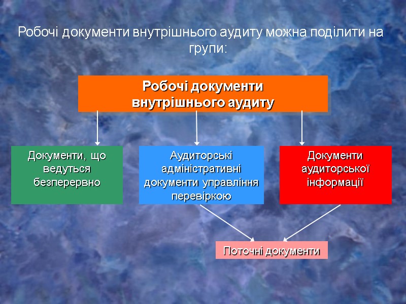 Робочі документи внутрішнього аудиту можна поділити на групи: Аудиторські адміністративні документи управління перевіркою Документи,